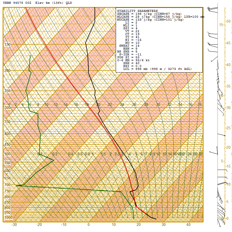 Brisbane Atmospheric Soundings